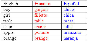 Image shows the Word table with french (red font) and spanish (blue font) styles applied