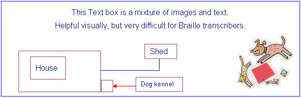 Image shows a text box with pictures text and a flow chart.